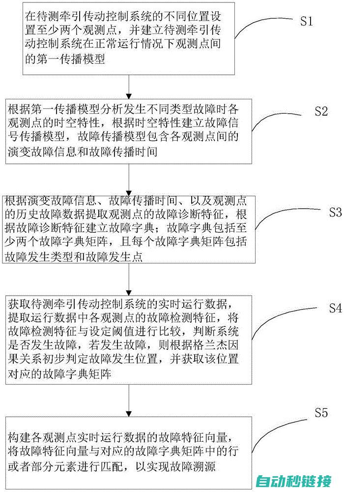 探索故障根源与应对策略 (探索故障根源的方法有)