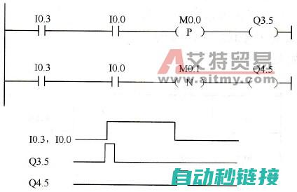 PLC上升沿程序块在工业自动化领域的应用及优势分析 (plc上升沿和下降沿的作用)