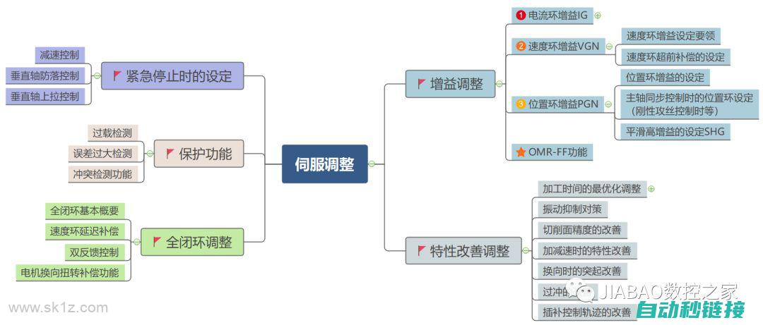 如何调整伺服h0502的参数设置？ (如何调整伺服电机编码器相位角)