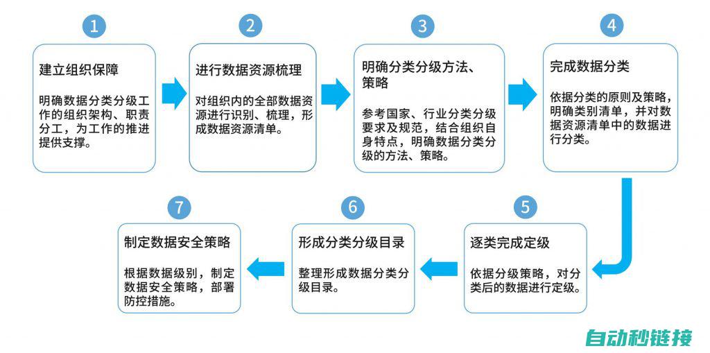 数据处理类PLC程序 (数据处理类型)