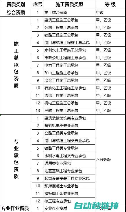 施工资质分类与等级标准 (施工资质种类)