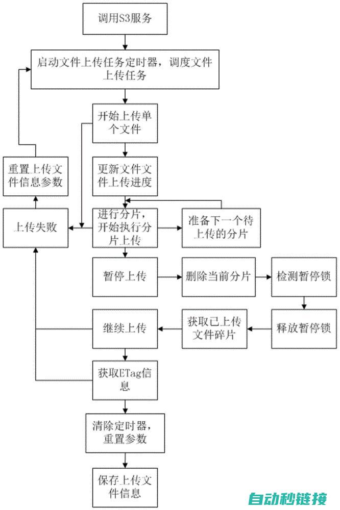 四、程序上传与下载步骤详解 (上传过程)