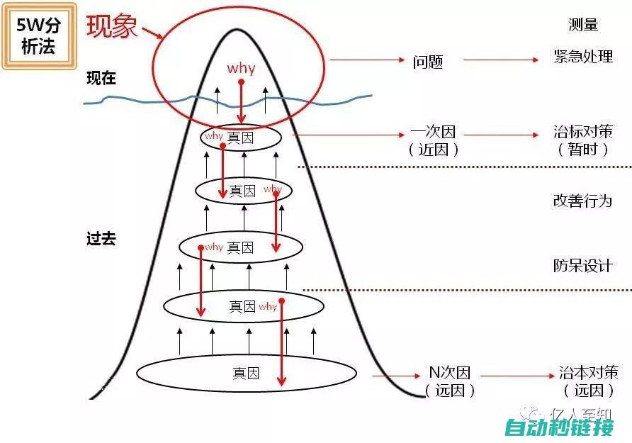 深入分析导致程序出错的原因 (进行深入分析)