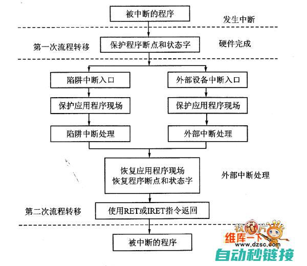 熟悉中断处理程序结构与设计要点 (中断处理过程可以怎么进行)