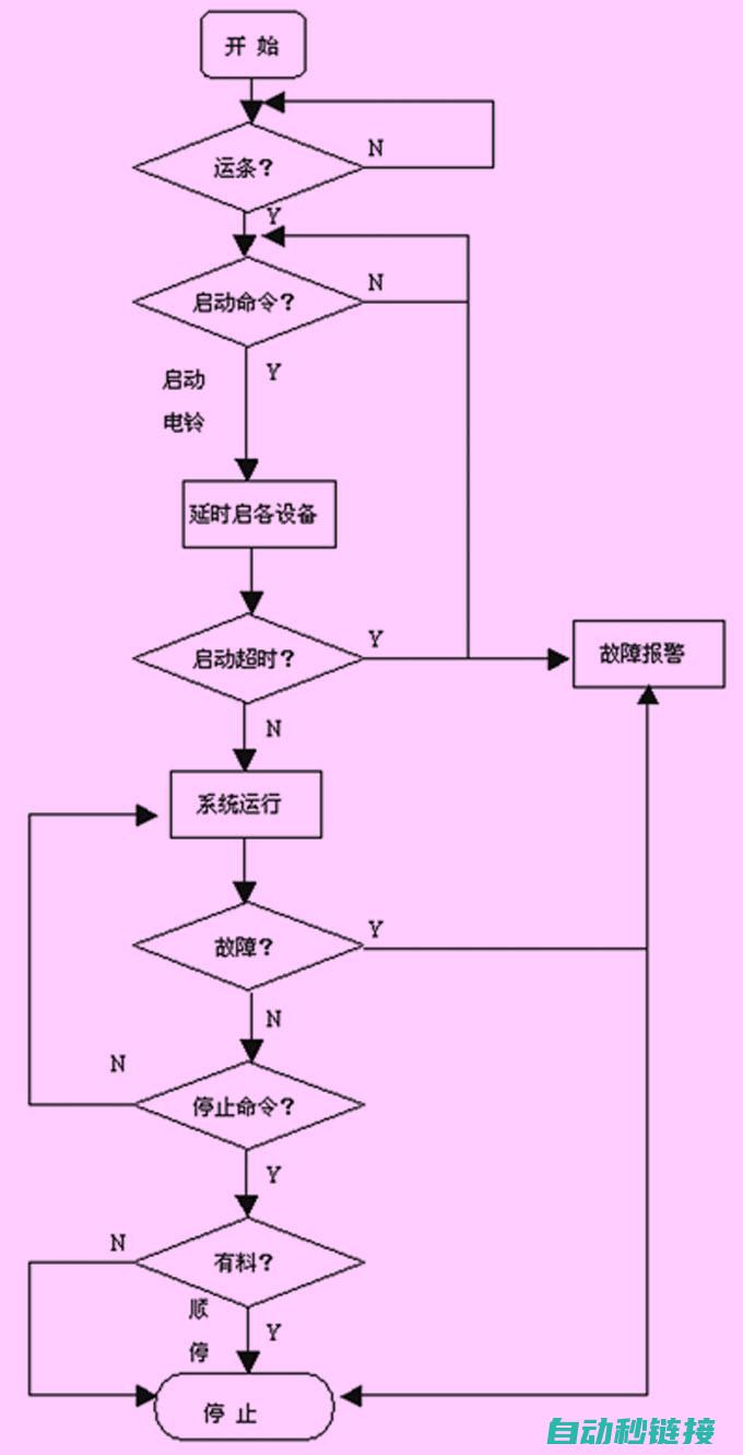 PLC控制程序在电动开关阀中的调试与故障排除 (pLc控制程序中sTLs222表示什么)